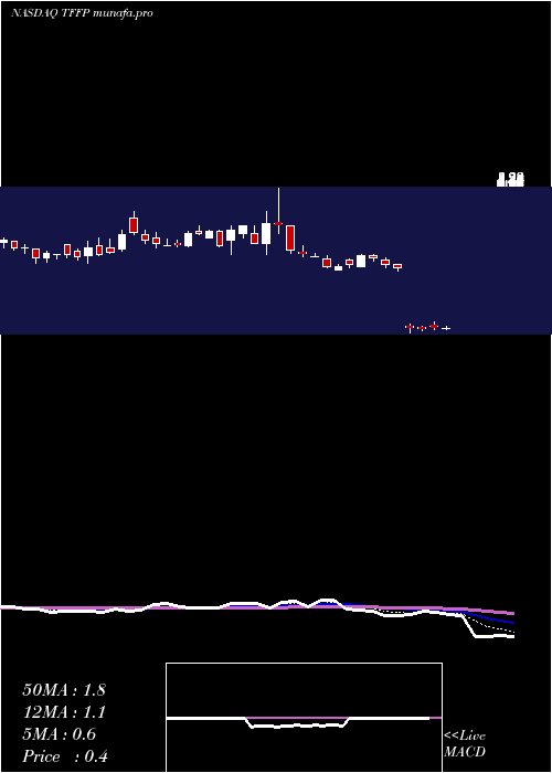  Daily chart TffPharmaceuticals