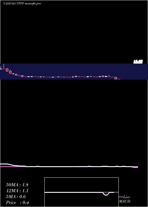  weekly chart TffPharmaceuticals