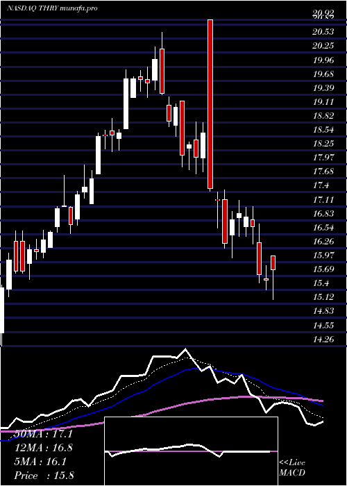  Daily chart ThryvHoldings