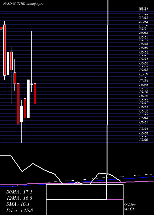  monthly chart ThryvHoldings