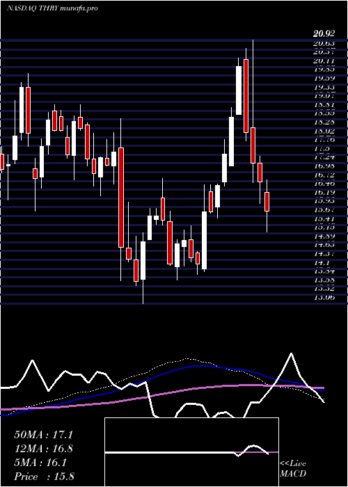  weekly chart ThryvHoldings