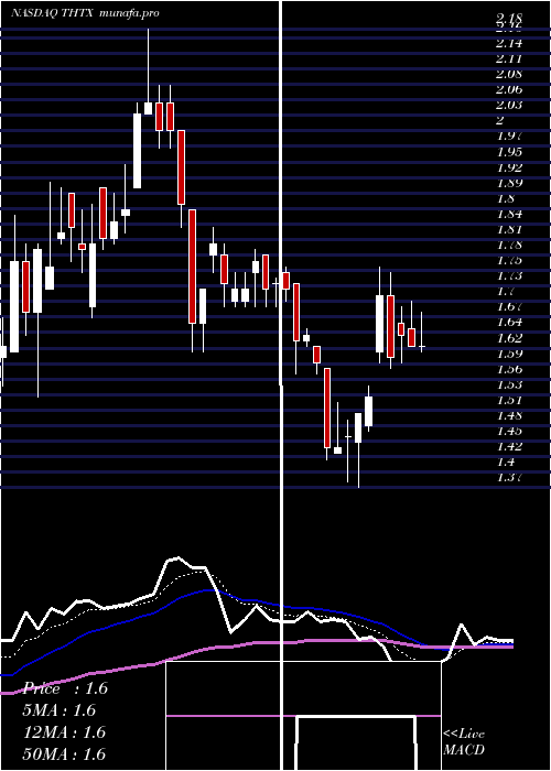  Daily chart TheratechnologiesInc