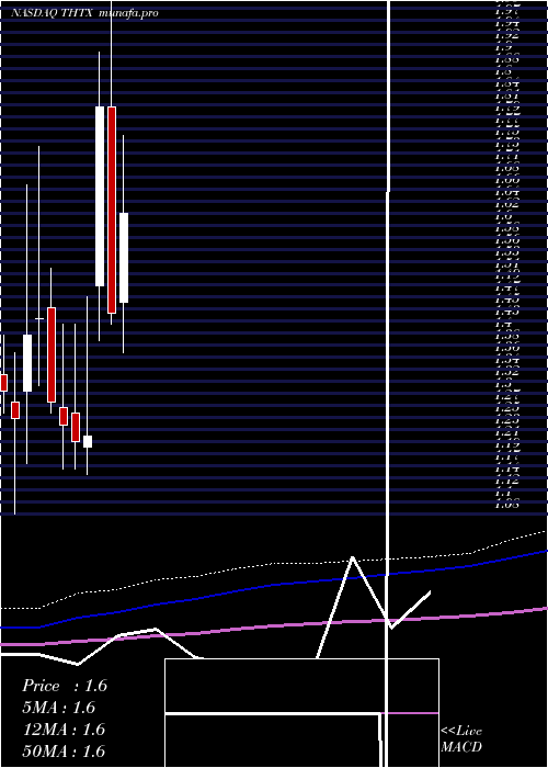  monthly chart TheratechnologiesInc