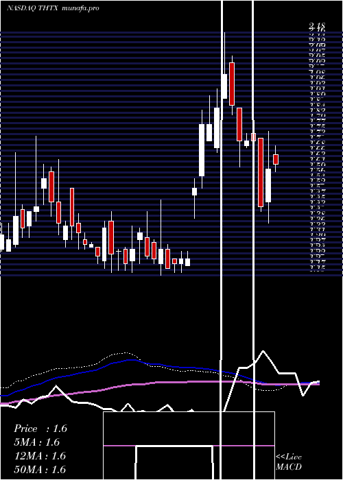  weekly chart TheratechnologiesInc