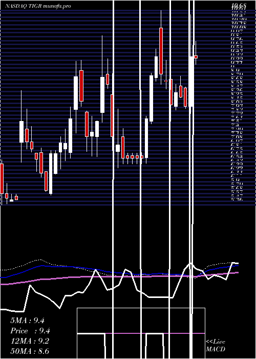 weekly chart TigerlogicCorporation