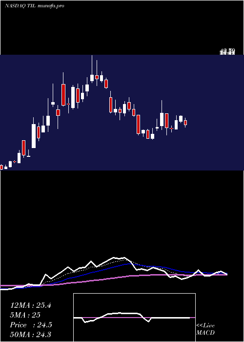 Daily chart TillCap