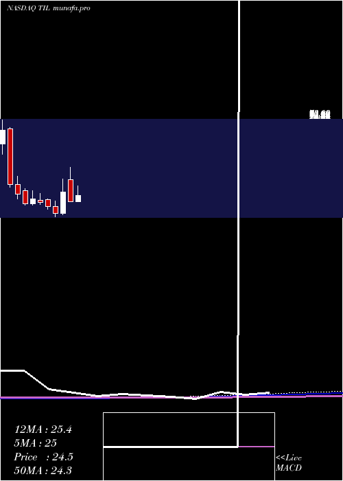 monthly chart TillCap