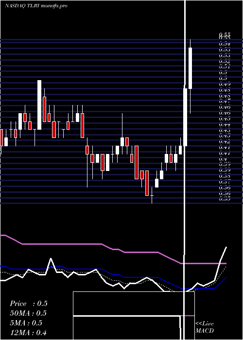 Daily chart TilrayInc