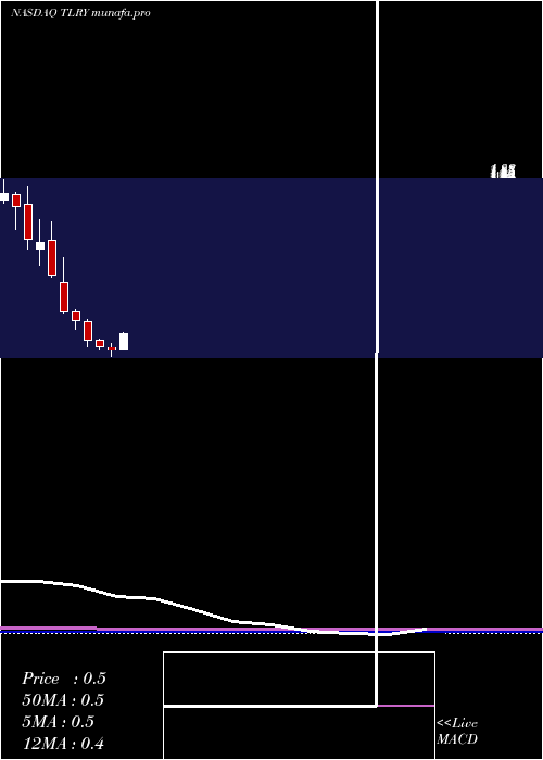 monthly chart TilrayInc