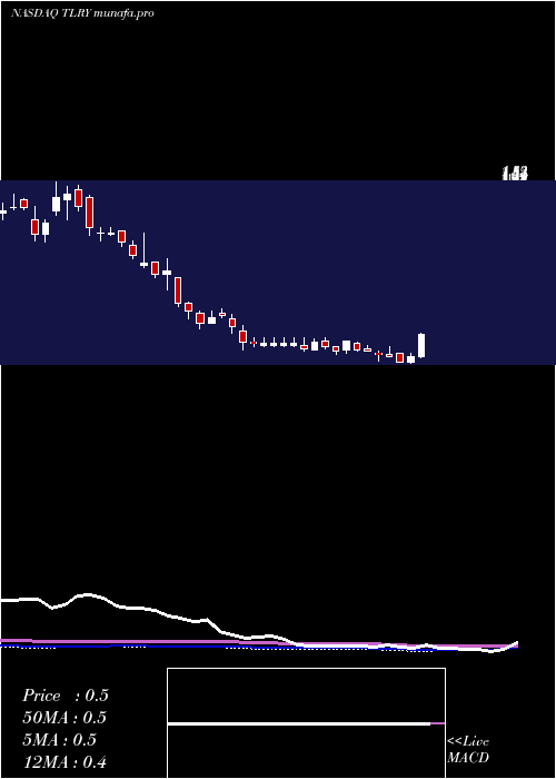 weekly chart TilrayInc