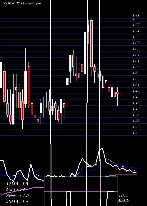Daily chart TizianaLife
