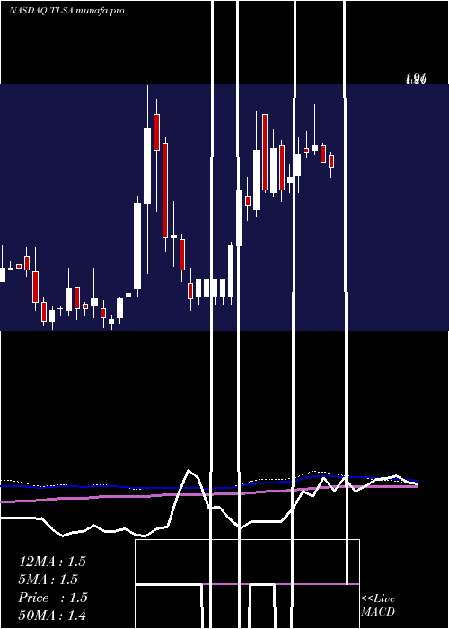 weekly chart TizianaLife