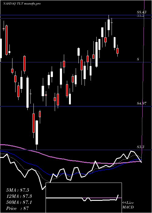  Daily chart Ishares20