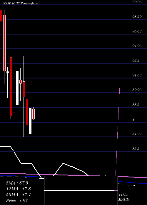  monthly chart Ishares20