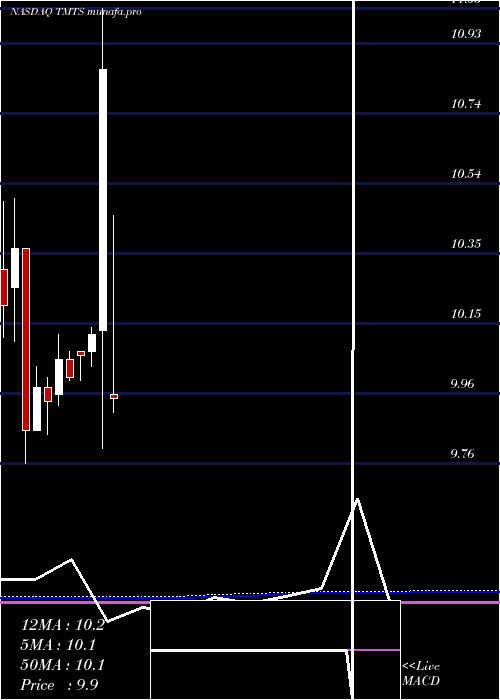  monthly chart SpartacusAcquisition