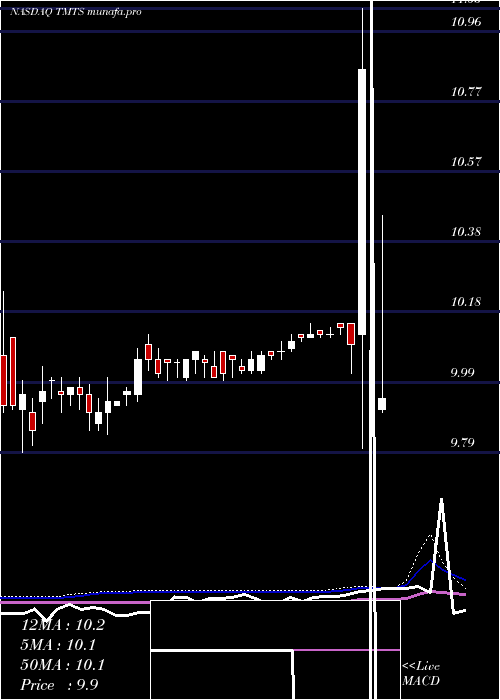  weekly chart SpartacusAcquisition