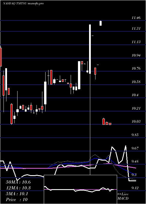  weekly chart SpartacusAcquisition