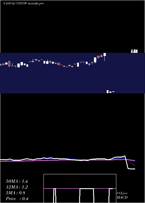  Daily chart SpartacusAcquisition