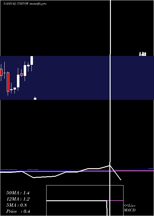  monthly chart SpartacusAcquisition