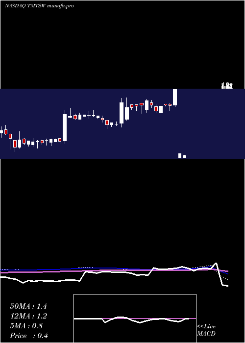  weekly chart SpartacusAcquisition