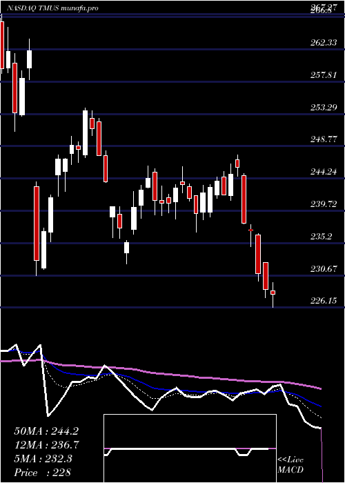Daily chart TMobile