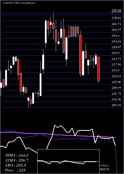 weekly chart TMobile
