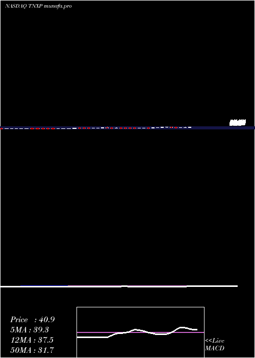 weekly chart TonixPharmaceuticals