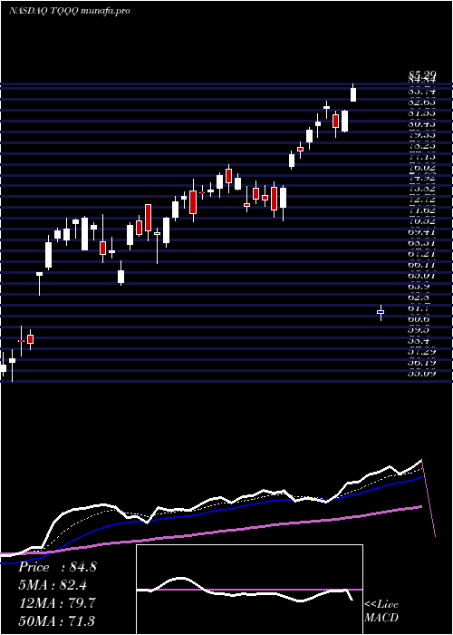 Daily chart ProsharesUltrapro