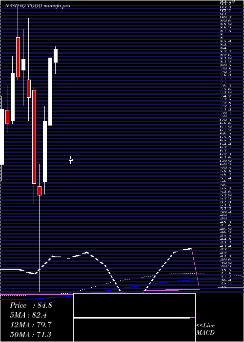 monthly chart ProsharesUltrapro