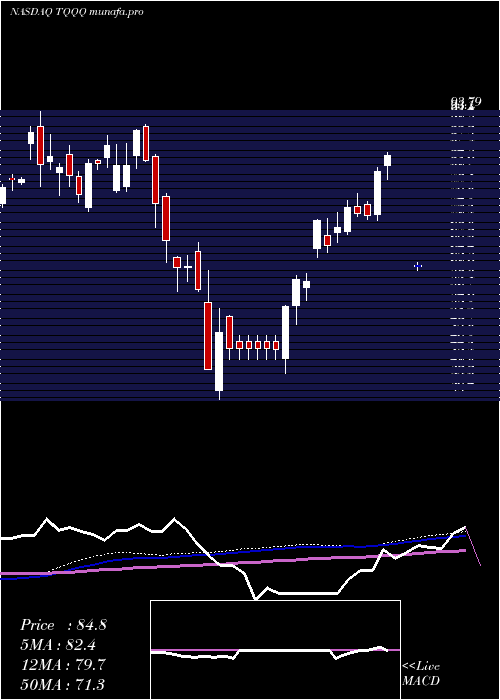  weekly chart ProsharesUltrapro