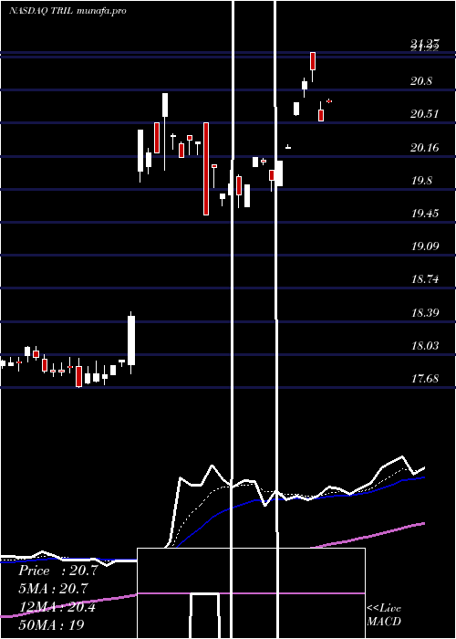 Daily chart TrilliumTherapeutics