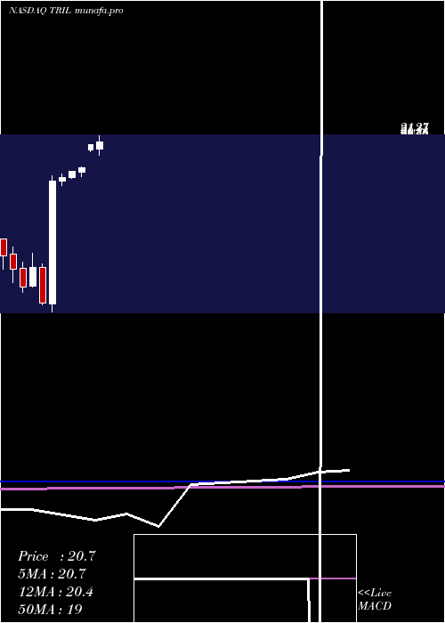 monthly chart TrilliumTherapeutics