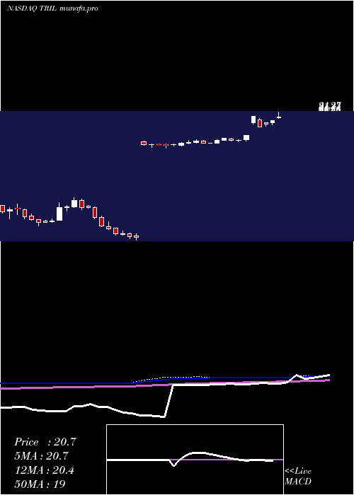 weekly chart TrilliumTherapeutics