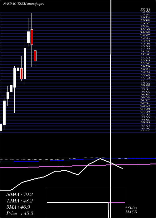  monthly chart TowerSemiconductor