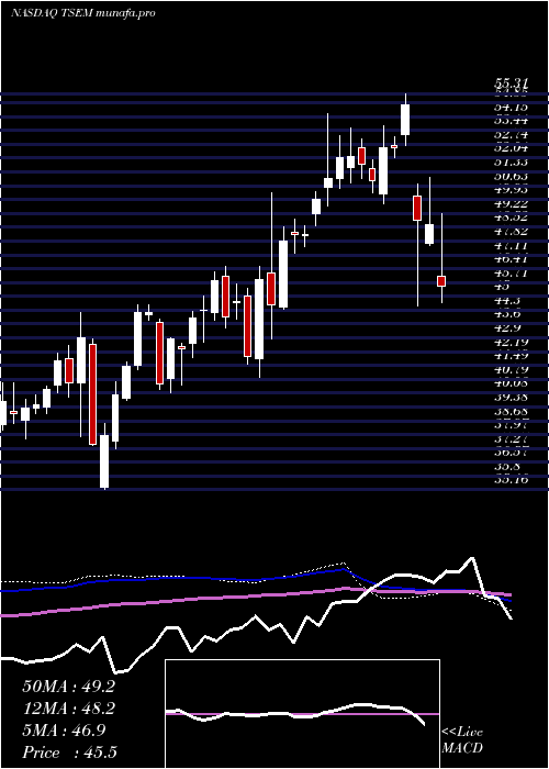  weekly chart TowerSemiconductor