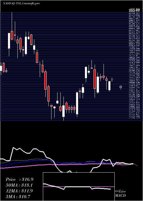  weekly chart TeslaInc