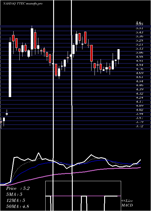 Daily chart TtecHoldings