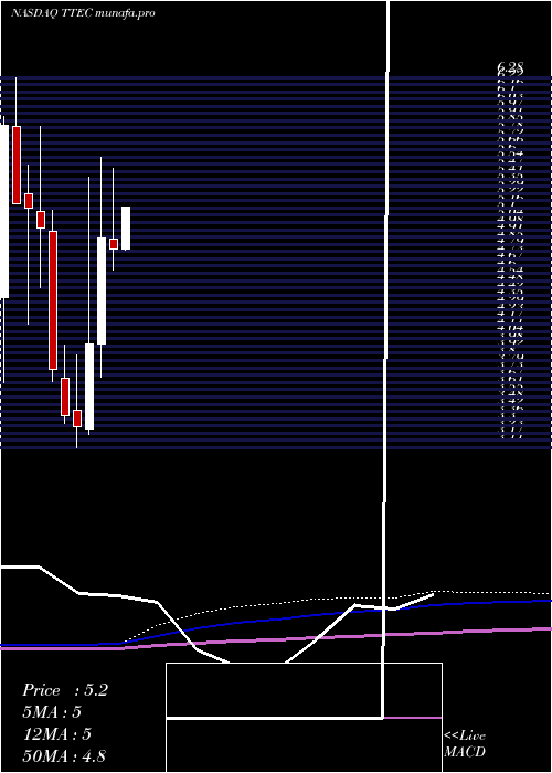 monthly chart TtecHoldings