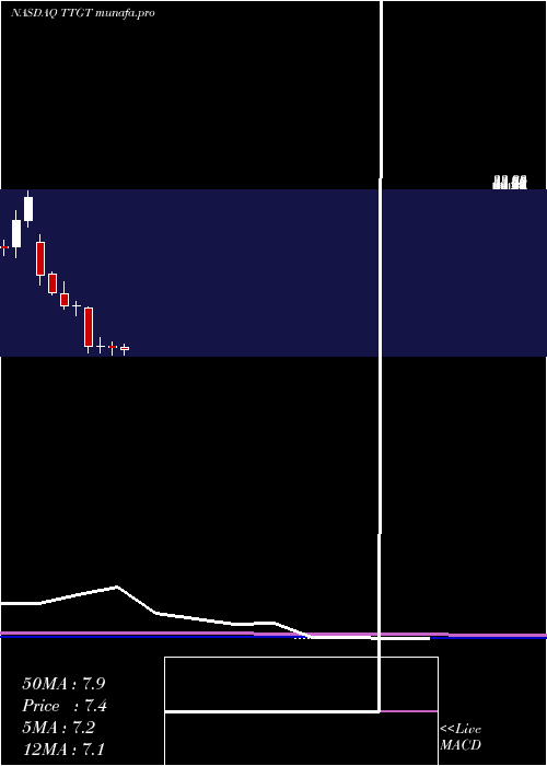  monthly chart TechtargetInc