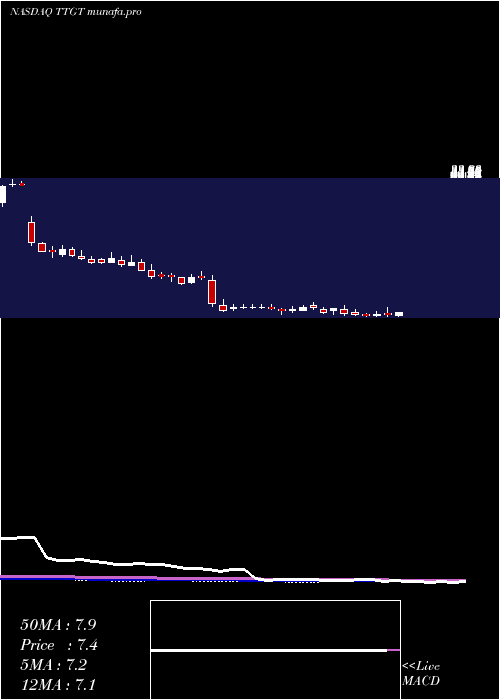  weekly chart TechtargetInc