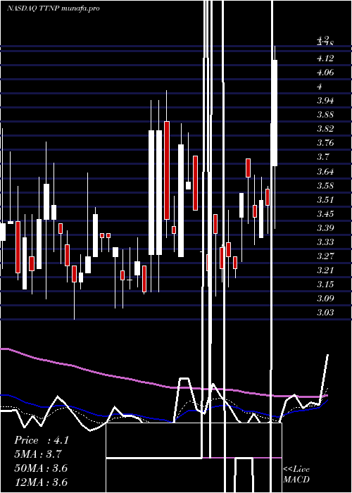  Daily chart TitanPharmaceuticals