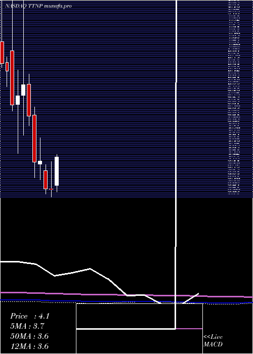  monthly chart TitanPharmaceuticals