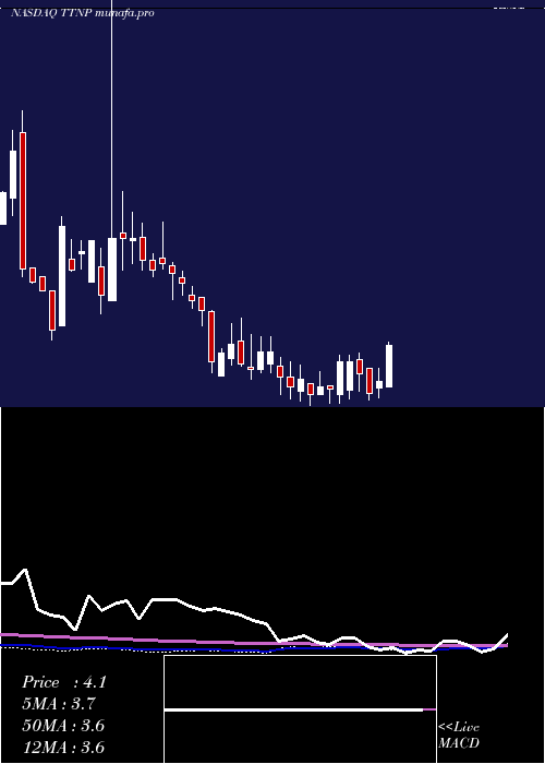  weekly chart TitanPharmaceuticals