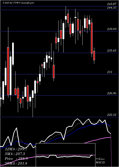 Daily chart TakeTwo