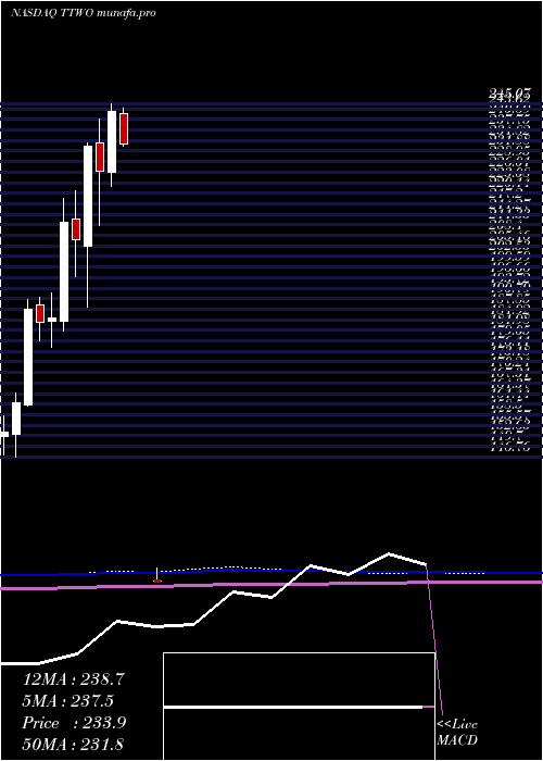 monthly chart TakeTwo
