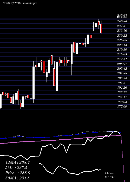 weekly chart TakeTwo