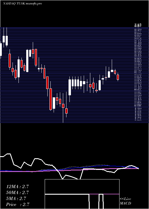  weekly chart MammothEnergy