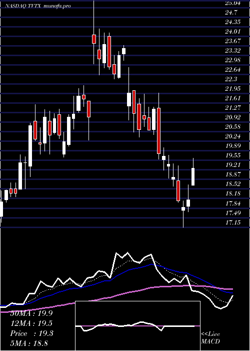  Daily chart TravereTherapeutics