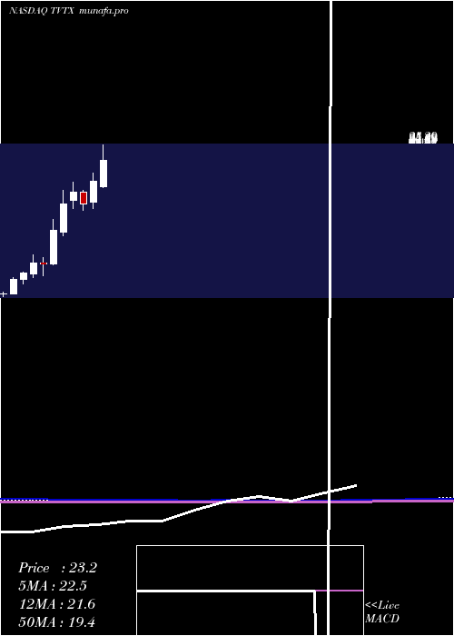  monthly chart TravereTherapeutics