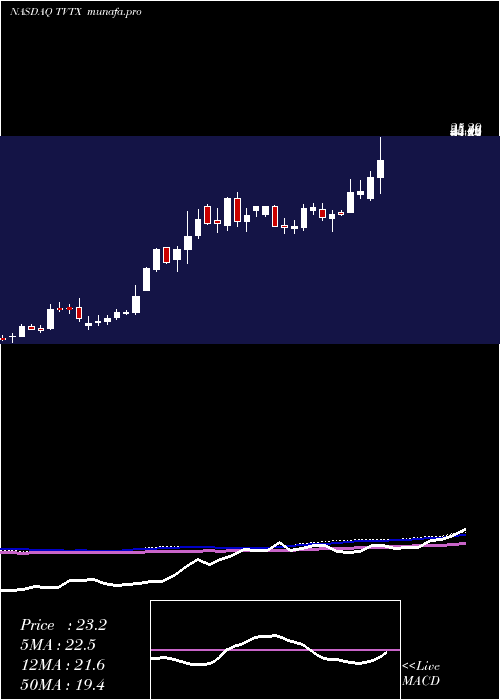  weekly chart TravereTherapeutics